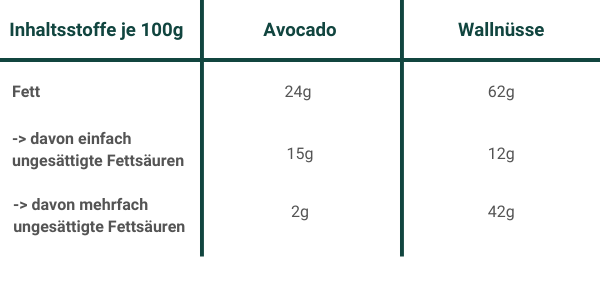 Avocado vs. Wallnüsse