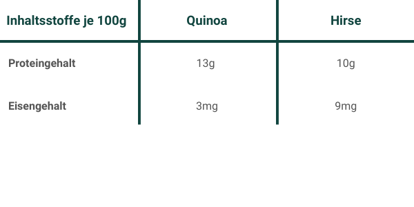 Quinoa vs. Hirse
